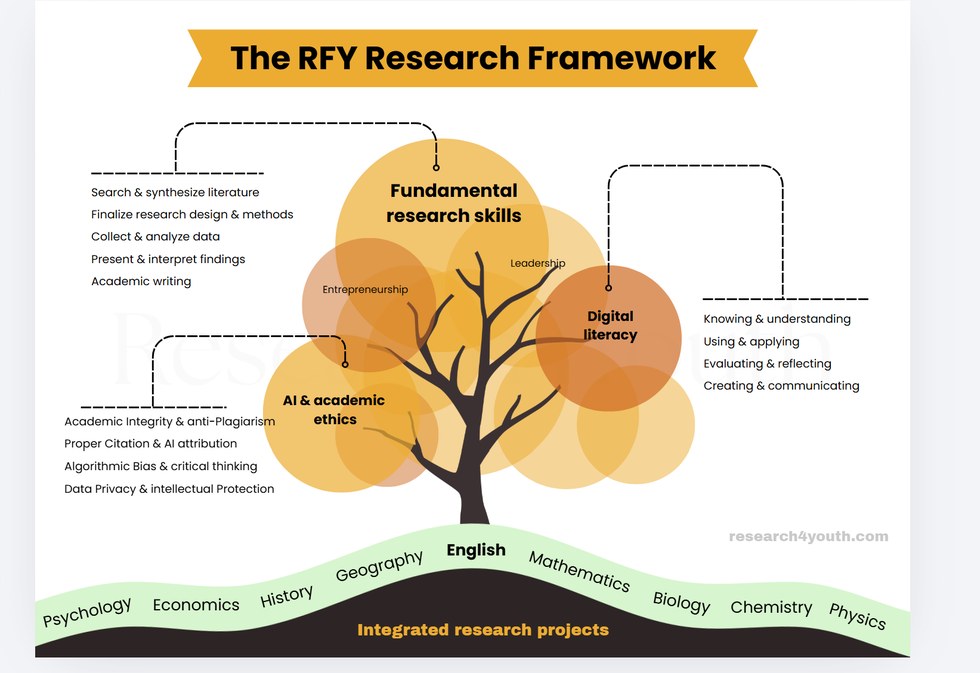 The RFY Research Framework